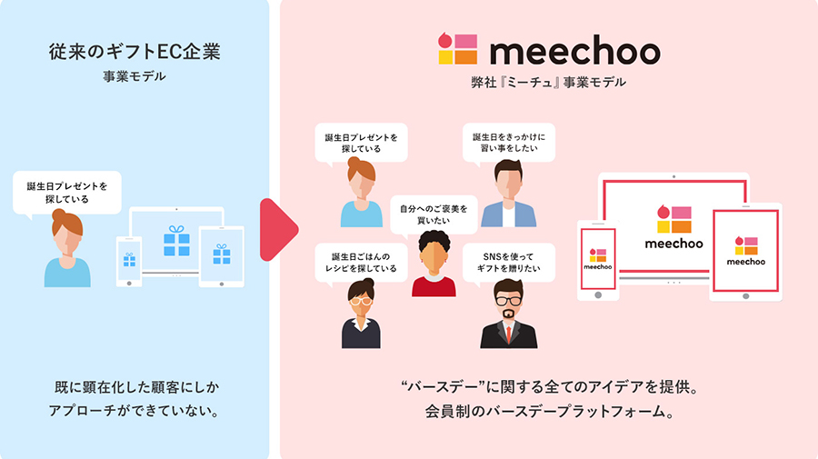 日本初のバースデー総合プラットフォーム『meechoo（ミーチュ）』がリニューアル！
