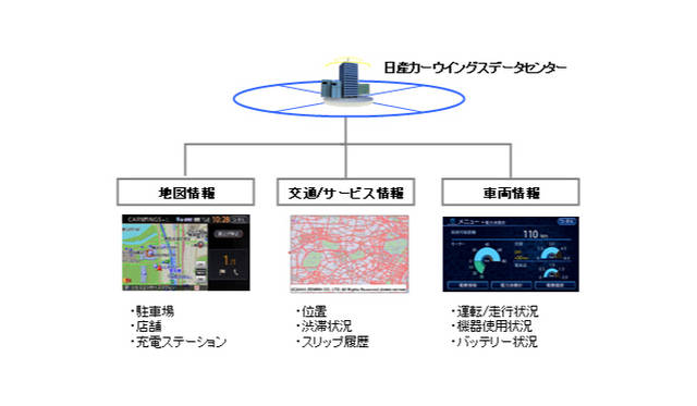 <strong>ELECTRIC DRIVING FOR SMART CITY｜日産 リーフ編</strong>　各リーフをとおして集められた情報は、カーウィングスセンターで集約。地図情報、交通・サービス情報、車両情報などがEVに提供される。