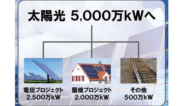 <strong>孫正義×小林武史　ライブトーク</strong>　「まず太陽光5000万kW。耕作放棄地を活かす電田プロジェクト2500万kW。屋根の上につけるパネルで2000万kW。その他で500万kW」資料提供：ソフトバンク