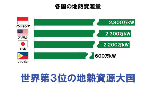 <strong>孫正義×小林武史　ライブトーク</strong>　「地熱。先週地熱発電所を見てきました。2000mくらい掘ると水蒸気ががんがん出てくる。しかもコストもけっこう安くいける。調べてみると日本は世界で3番目に地熱がある。温泉が多いのもそのため」資料提供：ソフトバンク