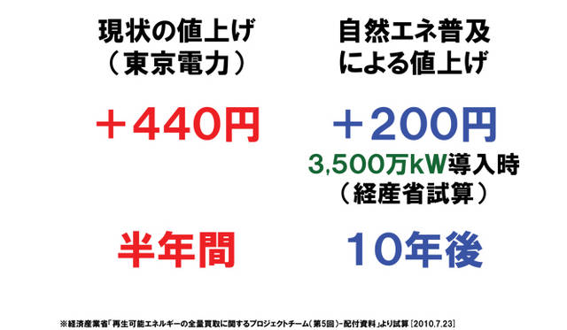<strong>孫正義×小林武史　ライブトーク</strong>　「で、自然エネルギー比率を10パーセントから20パーセントにあげたら、いくらあがるのか？　経産省の試算では、10年後、自然エネルギーを3500万KW導入したとき、1家庭あたり200円。たった200円です。10年後に200円あがるのが本当にそんなに悲しいか？　別の理由で半年で440円すでにあがってるんだぞ？」資料提供：ソフトバンク　