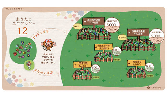 <strong>パソコンやケータイでいつでも太陽光発電と消費電力をチェック</strong>