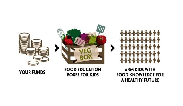 <strong>Food Revolution Day</strong>　集まった寄付金は、オリバー氏の財団を通して食の改善活動に充てられる　© Food Revolution Day