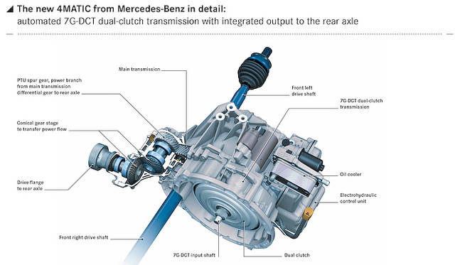 Diagram of 4MATIC for FF vehicles: The unit integrated with the front 7G-DCT transmits torque to the rear wheels.