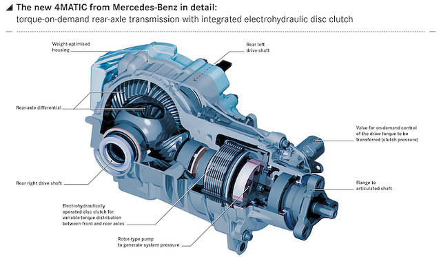 Diagram of 4MATIC for FF vehicles: Equipped with an electromagnetic clutch, it drives the rear wheels as needed.