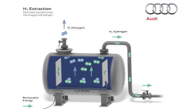 風力発電の余剰電力をもちいて水を電気分解することで、酸素は大気中に排出、水素をとりだす。