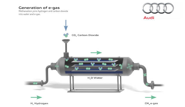 水からとりだした水素と大気中のCO2をまぜあわせることで、メタンガスを生み出す