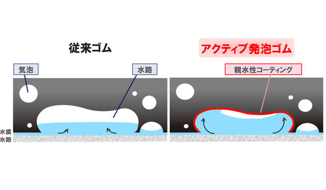 あらたに採用した「アクティブ発泡ゴム」が、除水効果を向上。水路となるトレッド表面を親水性素材でコーティングし、タイヤの表面にある細かな気泡の内側の壁に沿って水を流れ込みやすくすることで、路面にある水を減らす効果を獲得
