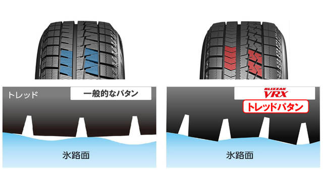 トレッドパタンの中央寄り左右にあるブロックのデザインを進化させ、イン側とアウト側の役割ごとに最適化させるデザインを採用。設置面積を増やすことで、アイスバーンをよりしっかりととらえ、走行性能を高めた