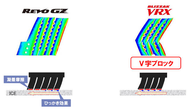 各々小さくなったジグザグに交差するV字形状のブロックと、そこに設置されたサイプがひっかき効果をより高め、氷路面の大小さまざまな凹凸にも各ブロックがしっかりと接地。路面状況を問わず高いグリップ力を発揮する