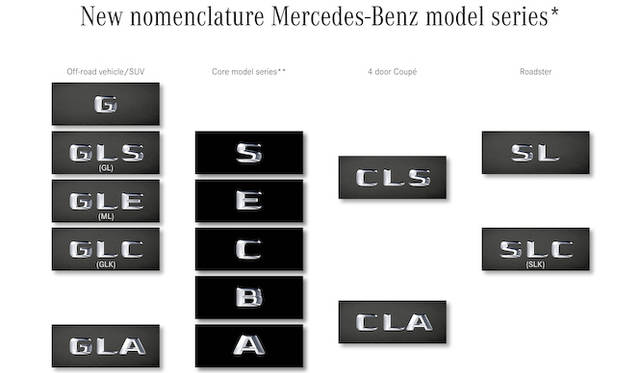 メルセデス・ベンツのモデル名は、今後図のようにSUVなら「GL」、4ドアクーペは「CL」を冠し、そのあとにセグメント「A」「B」「C」「E」「S」を付加する。なお、Gクラス、SLクラスは別格の扱いだ