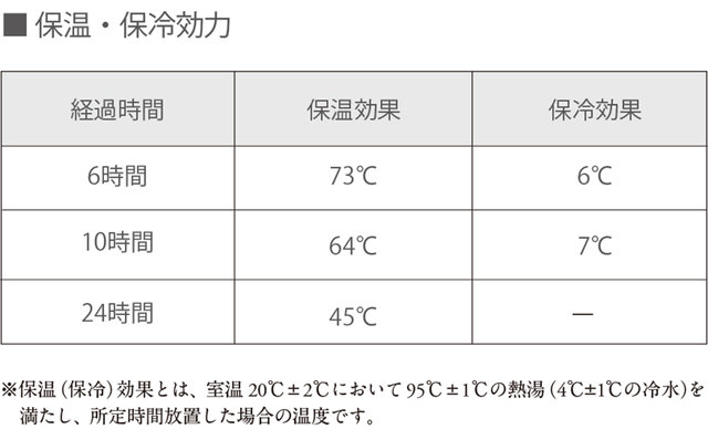 ビーフラスク グランデC520 保温・保冷効力