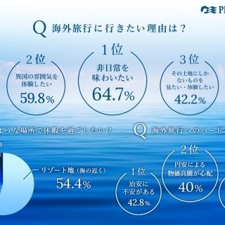 プリンセス・クルーズより ＜「海外旅行」に関する意識調査＞結果発表