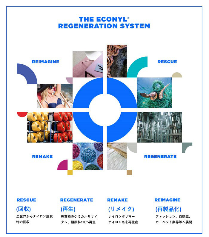 伊藤忠商事が進めるナイロン循環リサイクル｜ITOCHU