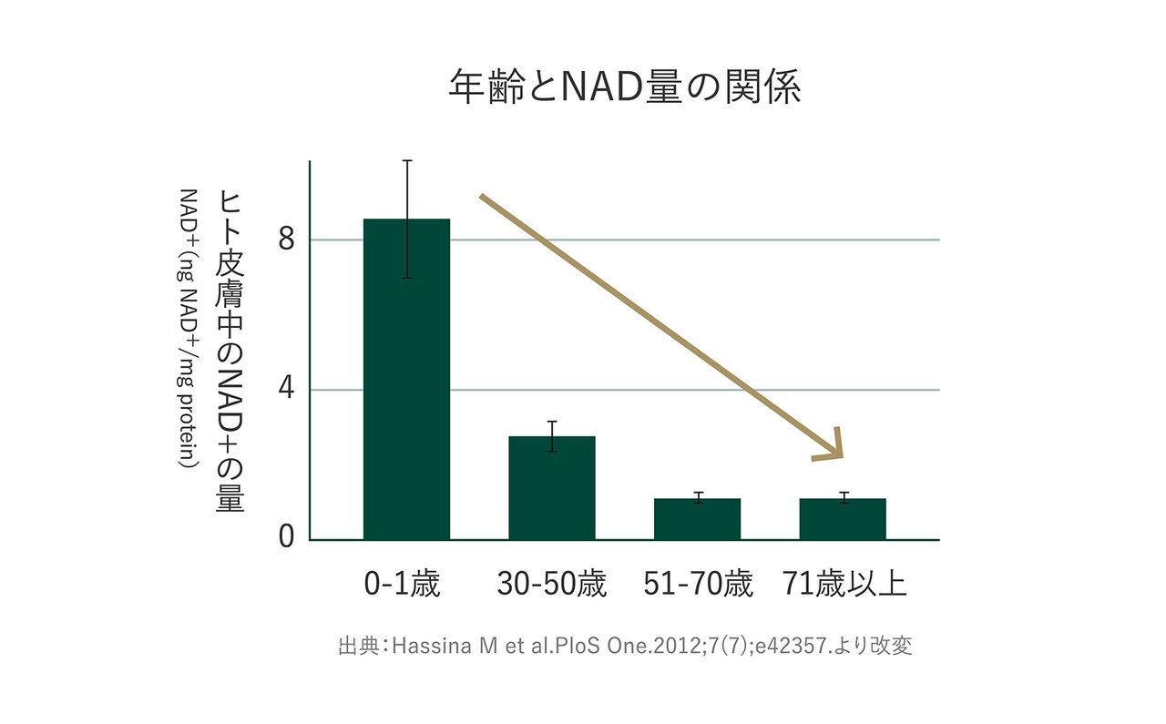 エイジングケアの次世代成分。にわかに話題の「NMN」とは｜BEAUTY