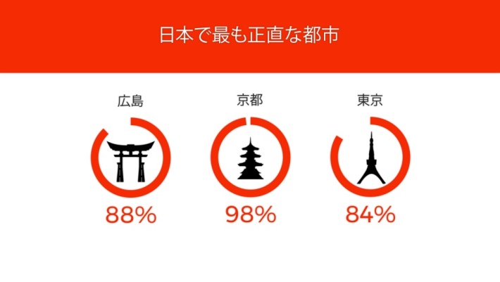 Lycored日傘実験 3都市比較 実験結果