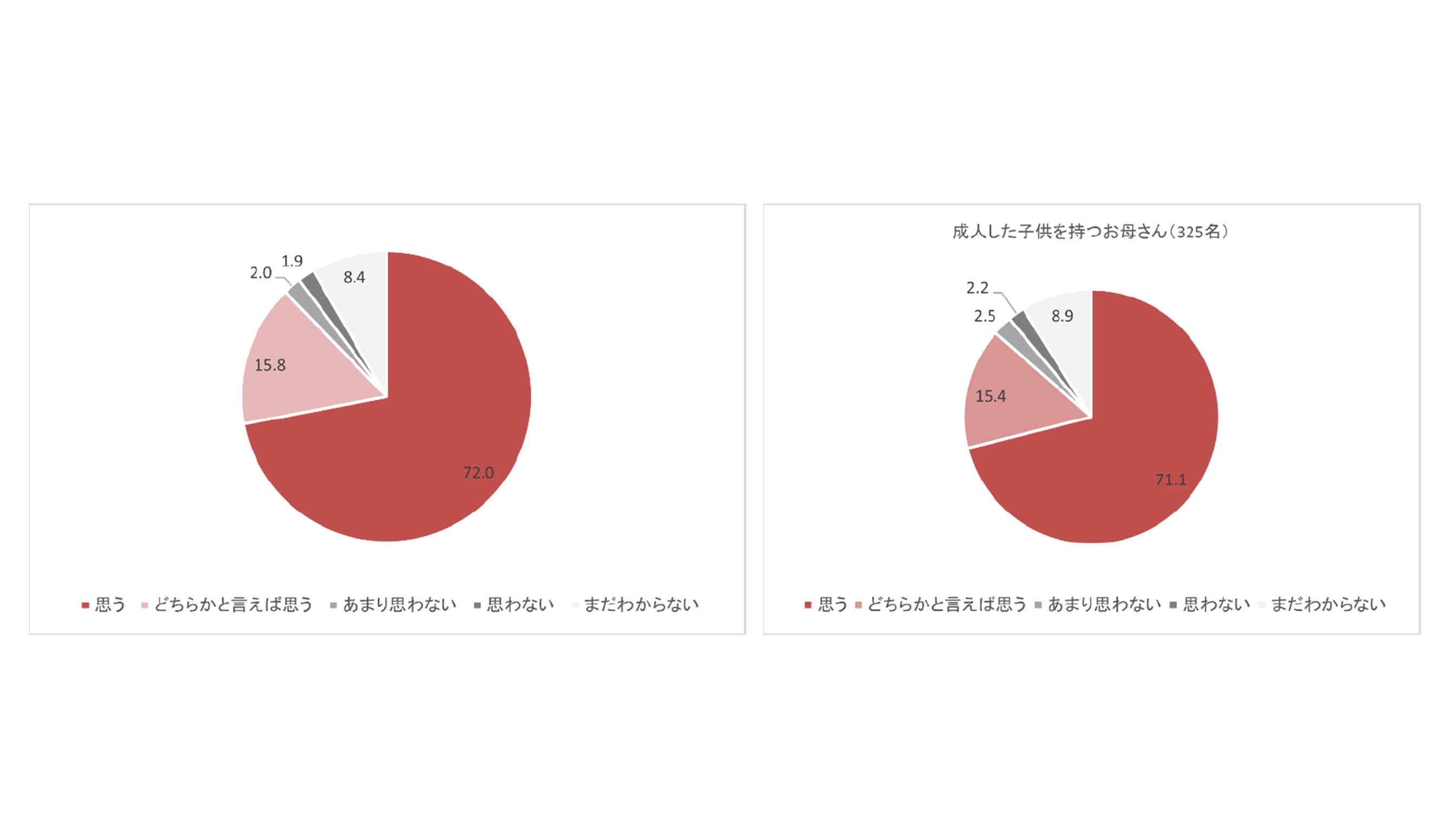 (調査より抜粋)Q.母の日にお子様から感謝のメッセージを贈られたら、『ありがとう』『嬉しかったよ』『これからもよろしくね』などご自身の気持ちをお子様にも伝えたいと思いますか?