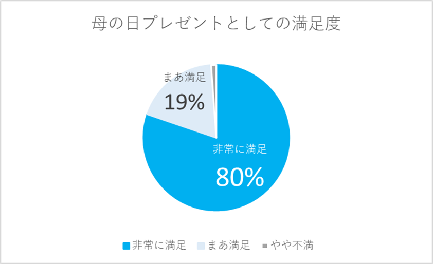 (アンケートより抜粋)Q1. パンドのギフトセットについて、⺟の⽇のプレゼントとしての満⾜度を教えてください。