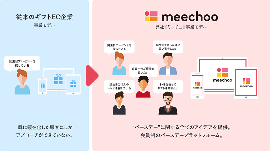 日本初のバースデー総合プラットフォーム『meechoo(ミーチュ)』がリニューアル!