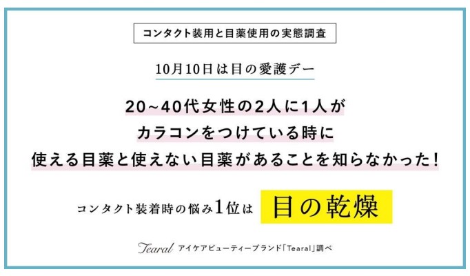 【10 月 10 日は目の愛護デー】20~40 代女性の 2 人に 1 人が カラコン*着用時に使える目薬と使えない目薬があることを知らなかった！ コンタクト着用時の悩み１位は「目の乾燥」
