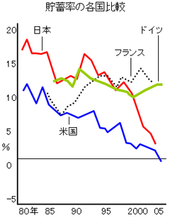 Chapter 6: America's Negative Savings Rate and Japan's Situation, Which Is Not an Unrelated Matter