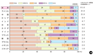 Next-generation energy,natural gas,Akira Ishii,The Blind Spot in the Energy Debate,df